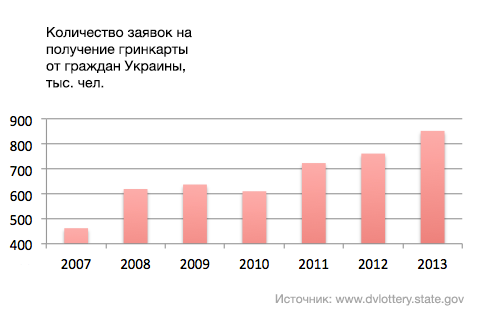 Заявки на гринкарту от граждан Украины